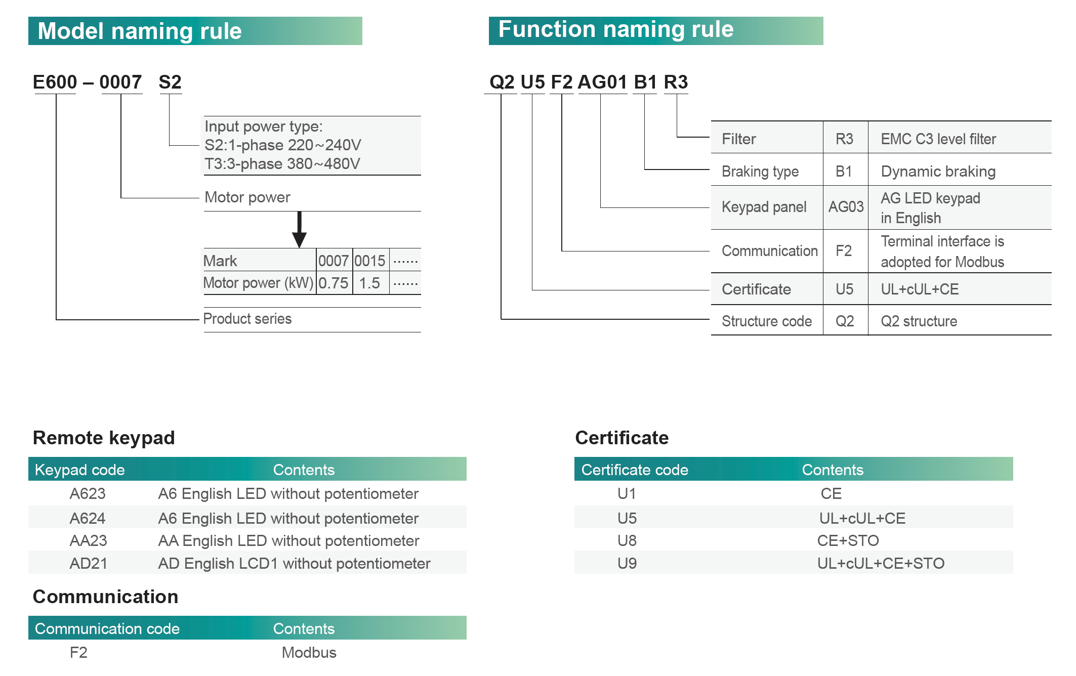 Model Code & Options Code Designations: